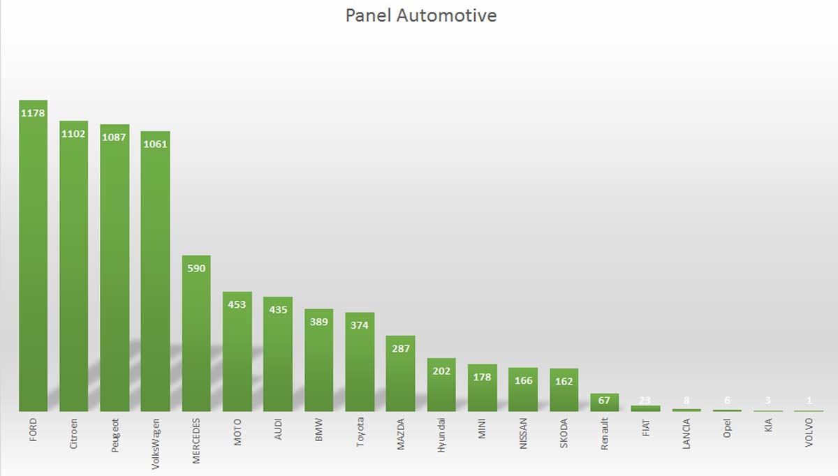 Il nostro panel di 8.000 auto reali per il mystery shopping automotive